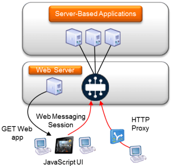 Web Messaging Architectures - Best Light Illustrations in High Resolution